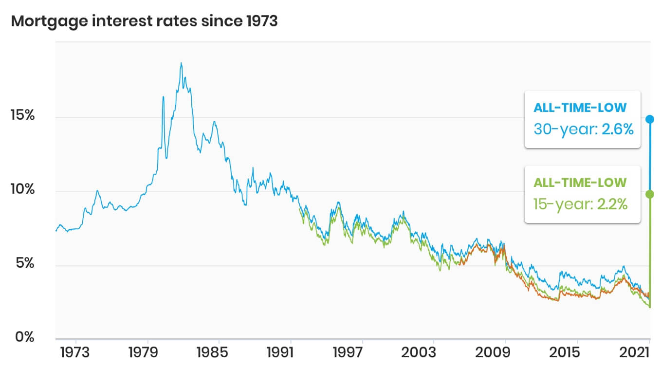 Mortgage refinance interest rates are at an all time low since
