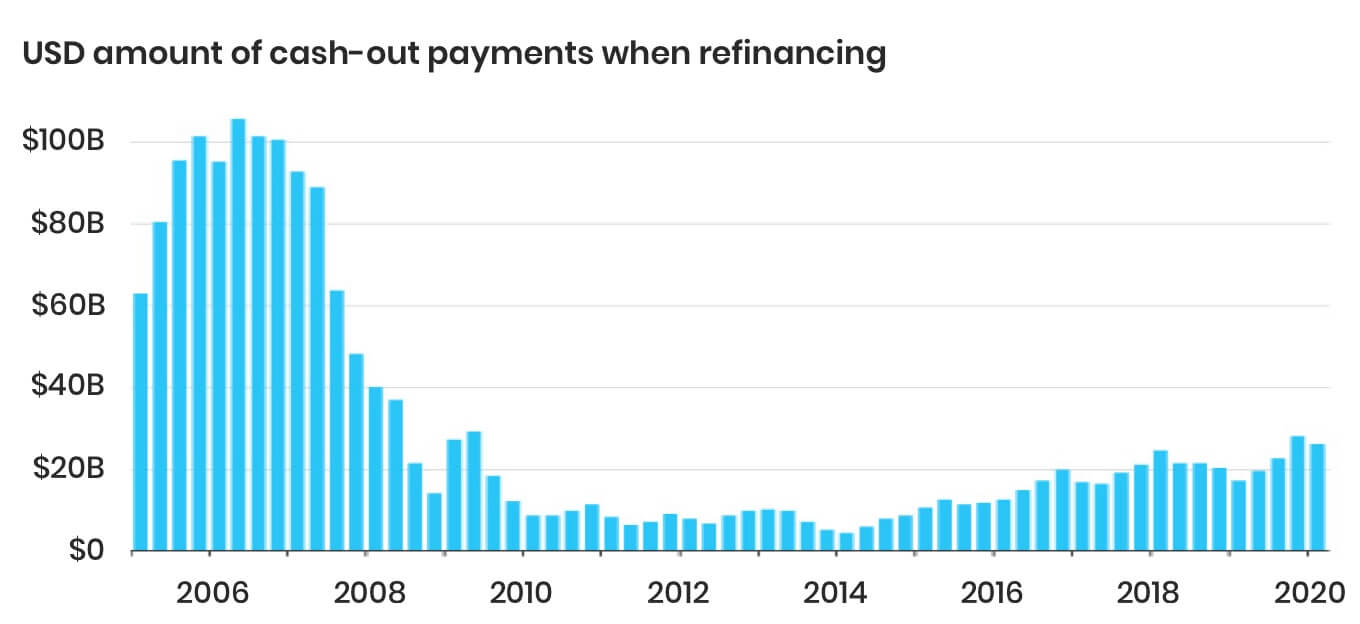 Chart of cash-out amounts per year of mortgage refinances for the last decade