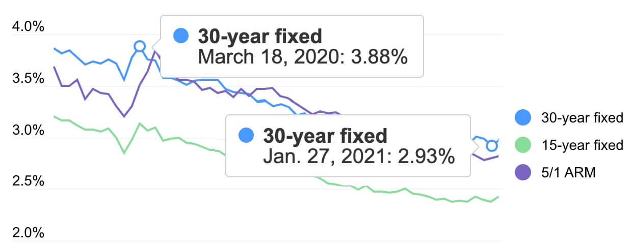 Example of fluctuating mortgage refinance rates