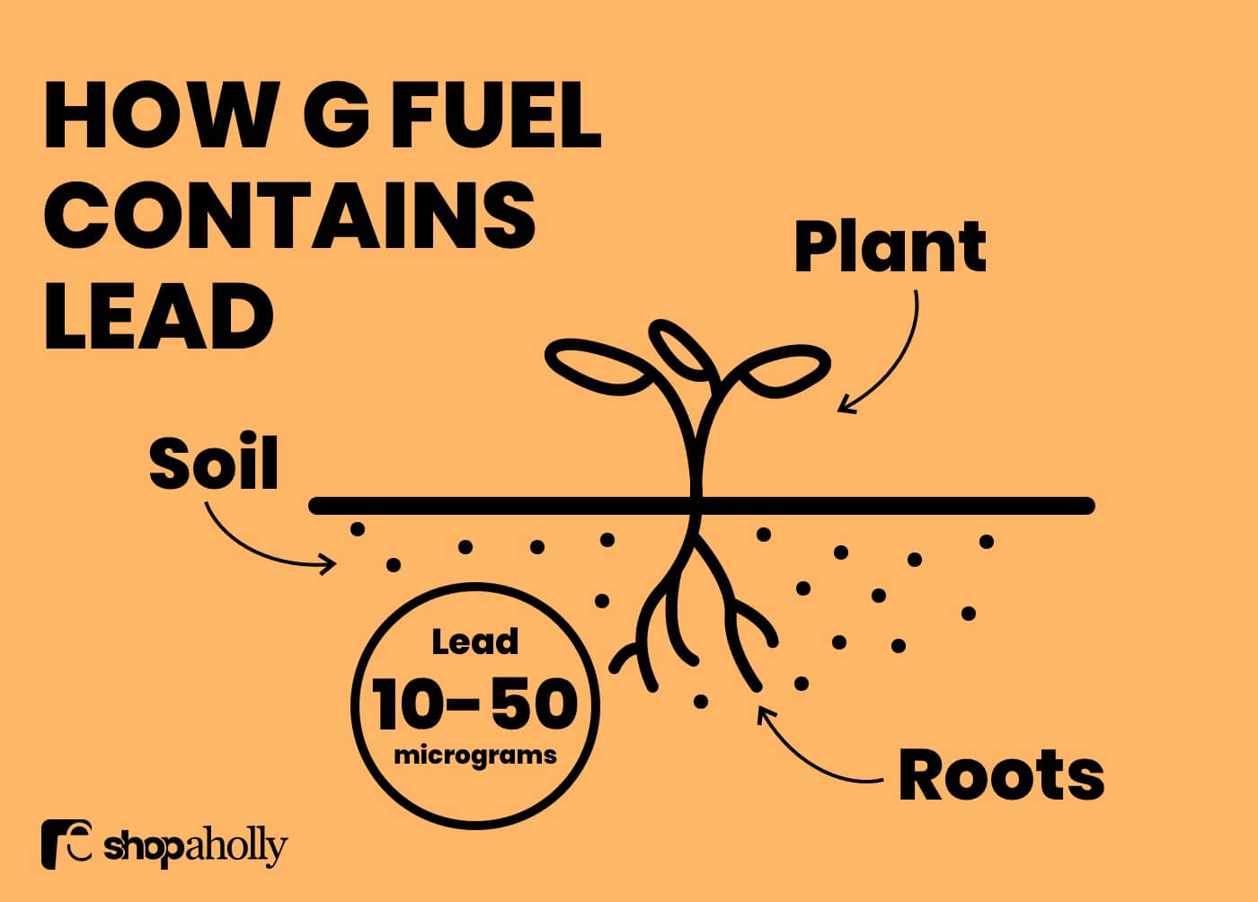 Lead contents in soil