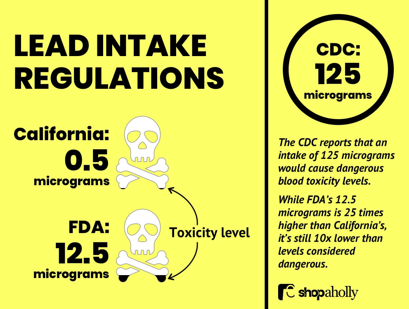 Lead regulations California vs FDA and CDC